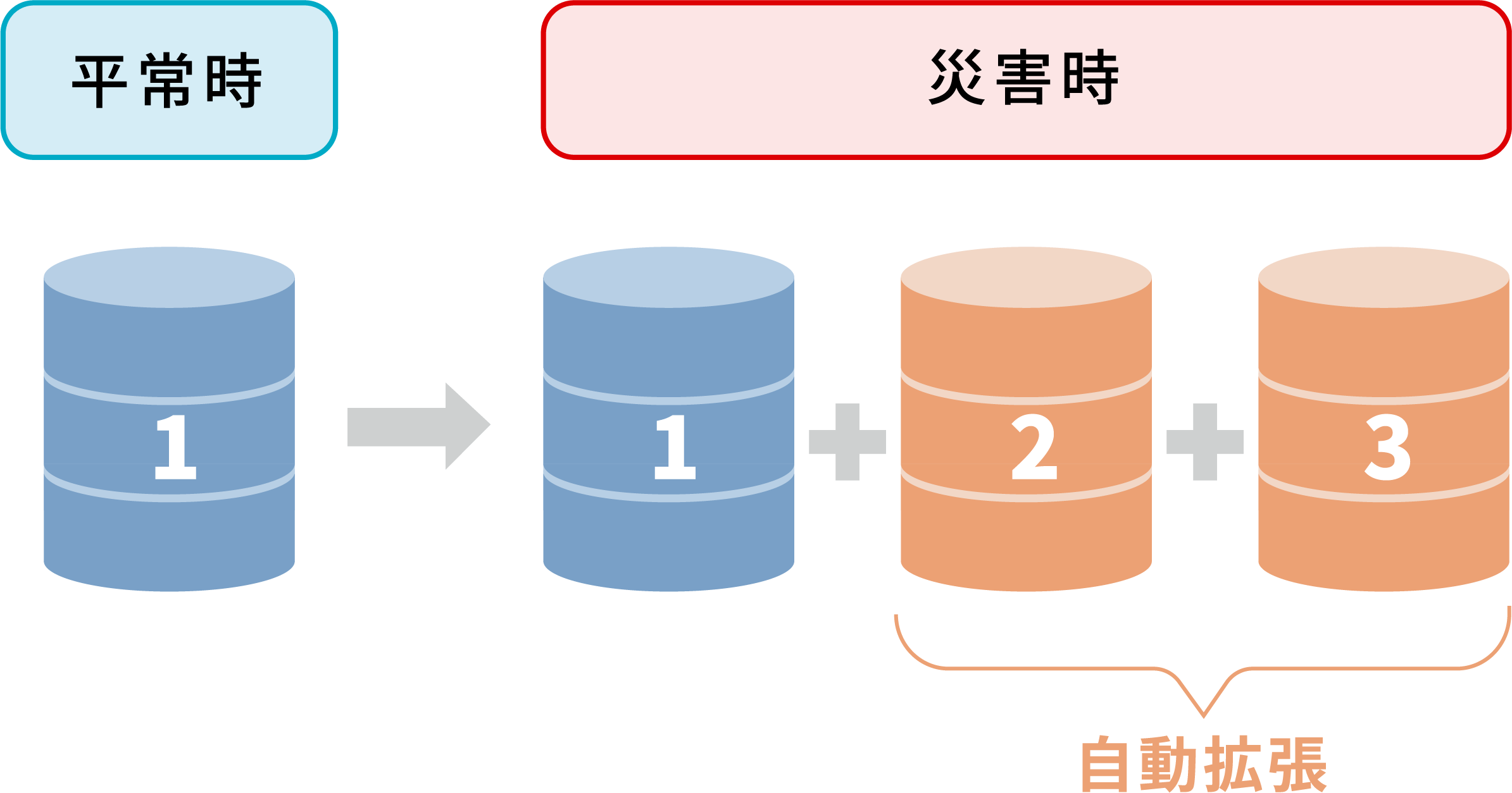 負荷に応じて自動拡張